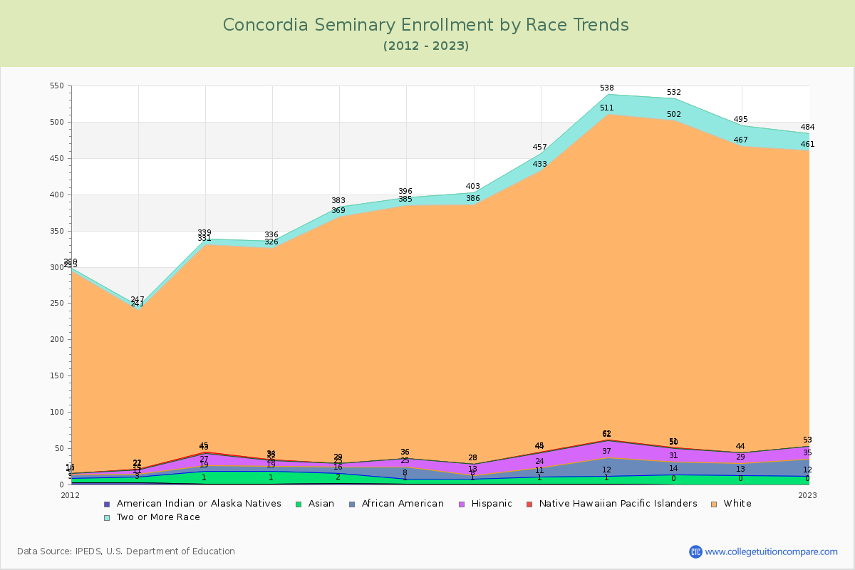 Concordia Seminary Enrollment by Race Trends Chart
