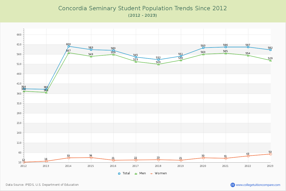 Concordia Seminary Enrollment Trends Chart