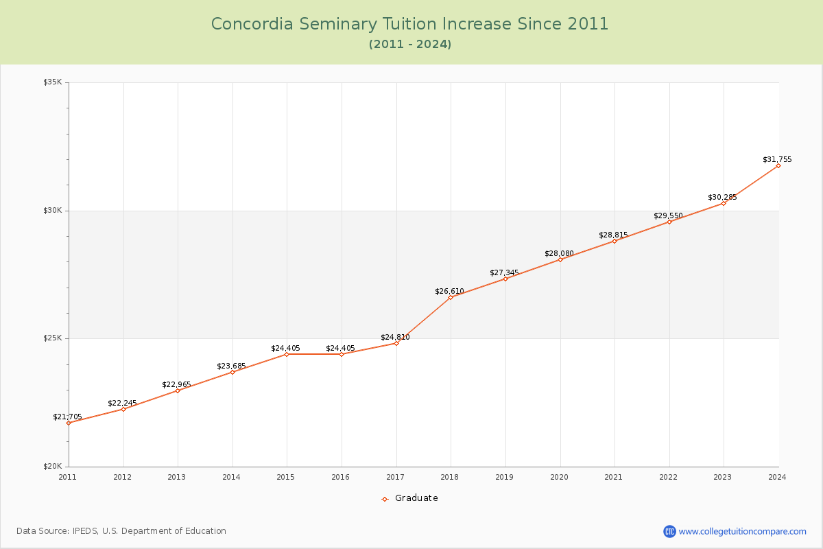 Concordia Seminary Tuition & Fees Changes Chart