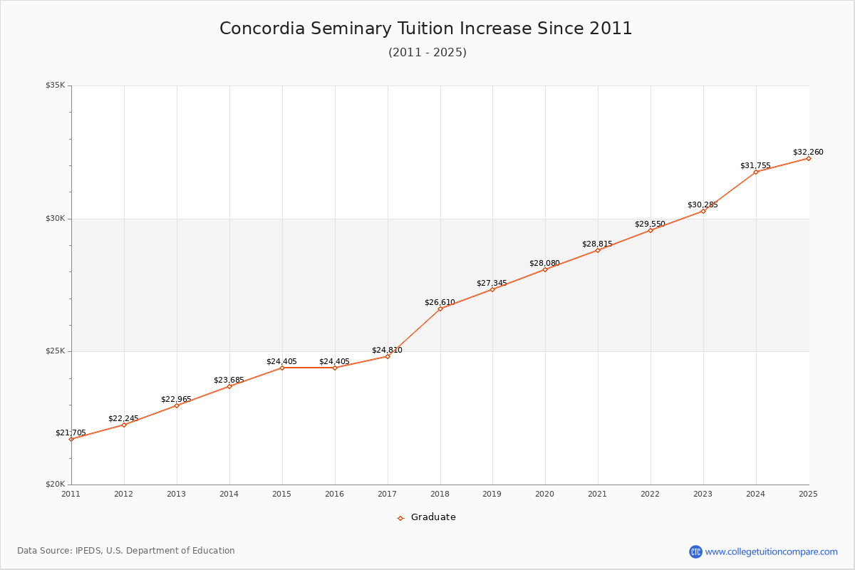 Concordia Seminary Tuition & Fees Changes Chart