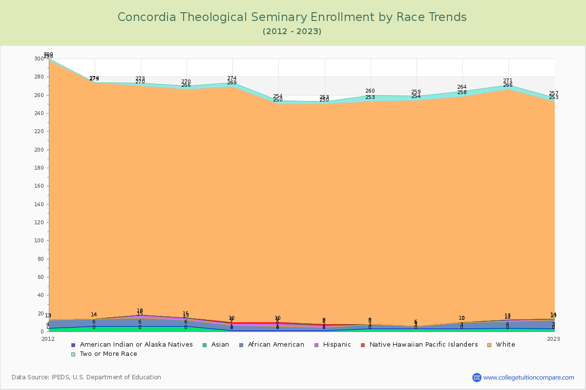 Concordia Theological Seminary Enrollment by Race Trends Chart