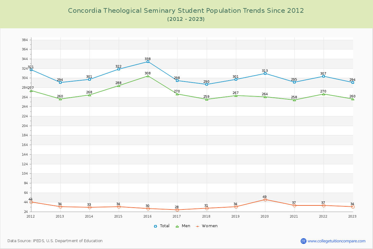 Concordia Theological Seminary Enrollment Trends Chart