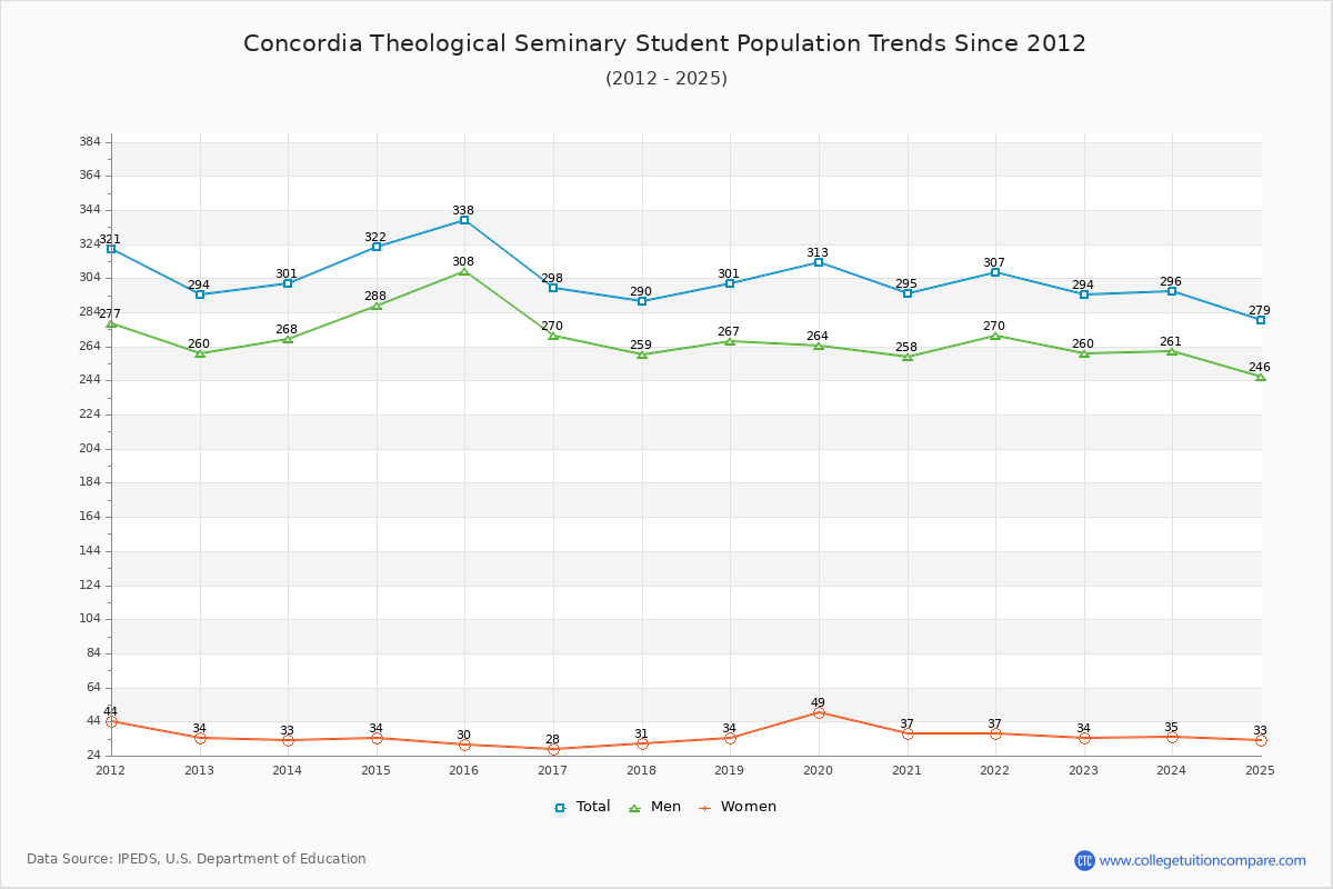 Concordia Theological Seminary Enrollment Trends Chart