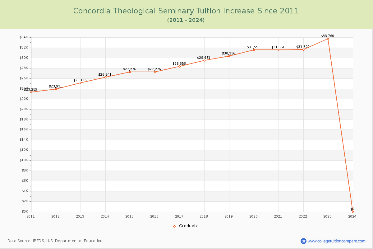 Concordia Theological Seminary Tuition & Fees Changes Chart