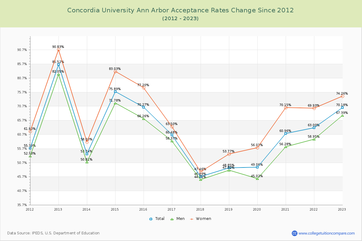 Concordia University Ann Arbor Acceptance Rate Changes Chart