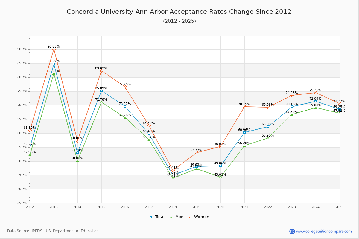 Concordia University Ann Arbor Acceptance Rate Trends Over Time - Historical Admission Rate Data Visualization Chart