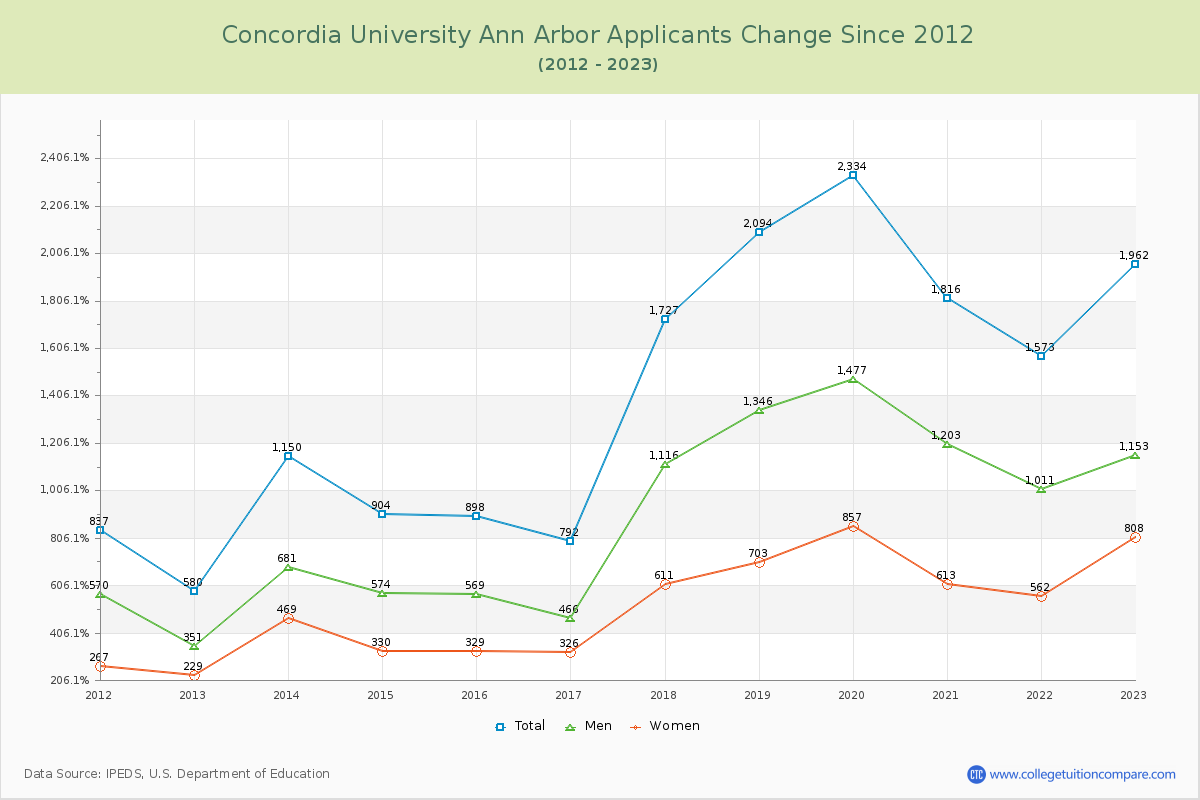 Concordia University Ann Arbor Number of Applicants Changes Chart