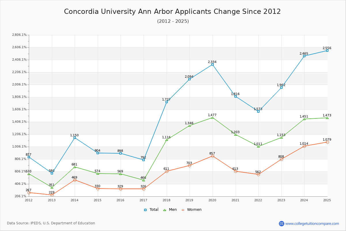 Concordia University Ann Arbor - 10 Year Applicants, Admissions, and Enrollment Trends Chart