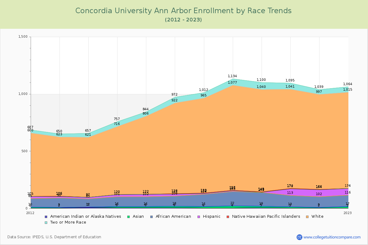 Concordia University Ann Arbor Enrollment by Race Trends Chart