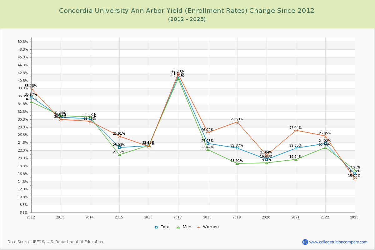 Concordia University Ann Arbor Yield (Enrollment Rate) Changes Chart