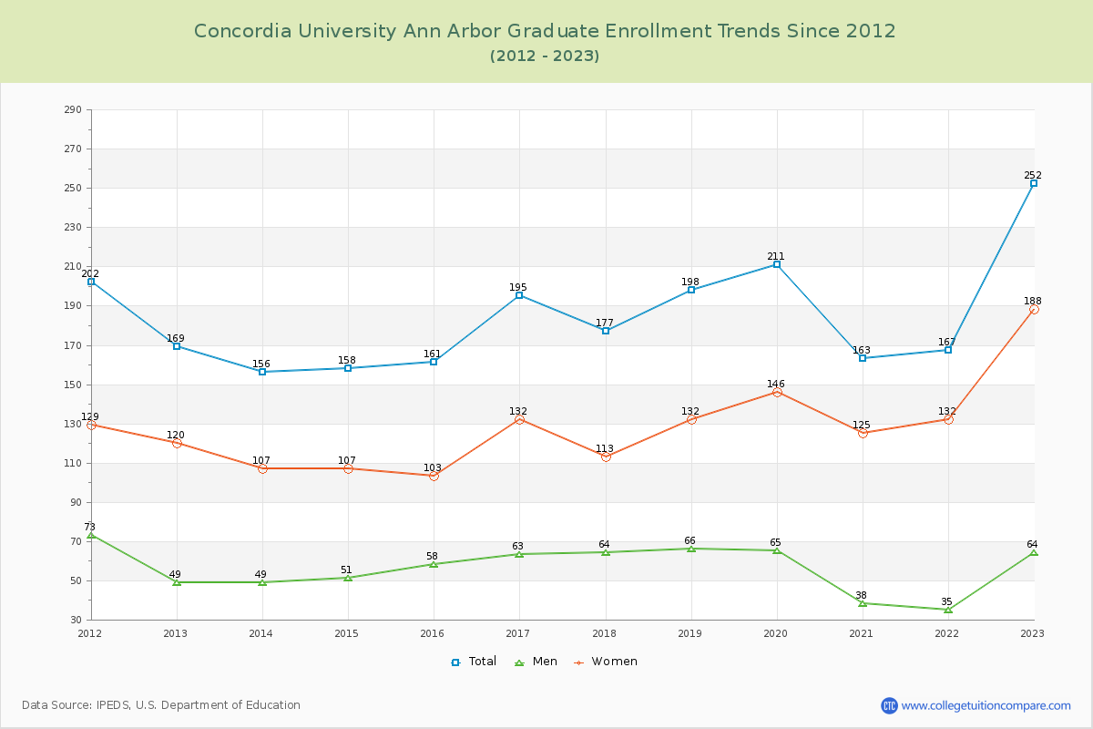 Concordia University Ann Arbor Graduate Enrollment Trends Chart