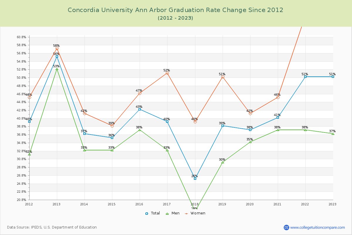 Concordia University Ann Arbor Graduation Rate Changes Chart