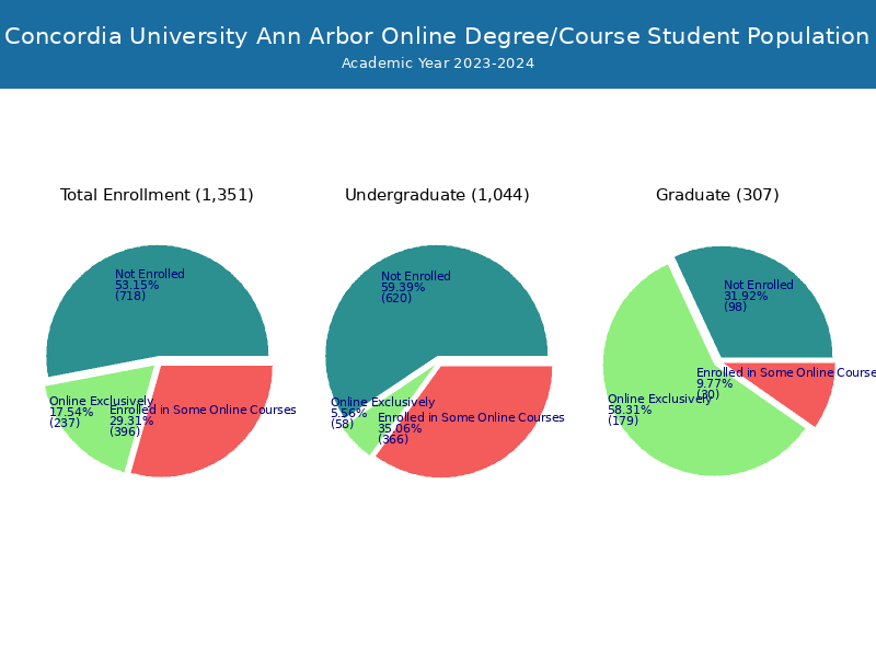 CUAA - Student Population and Demographics