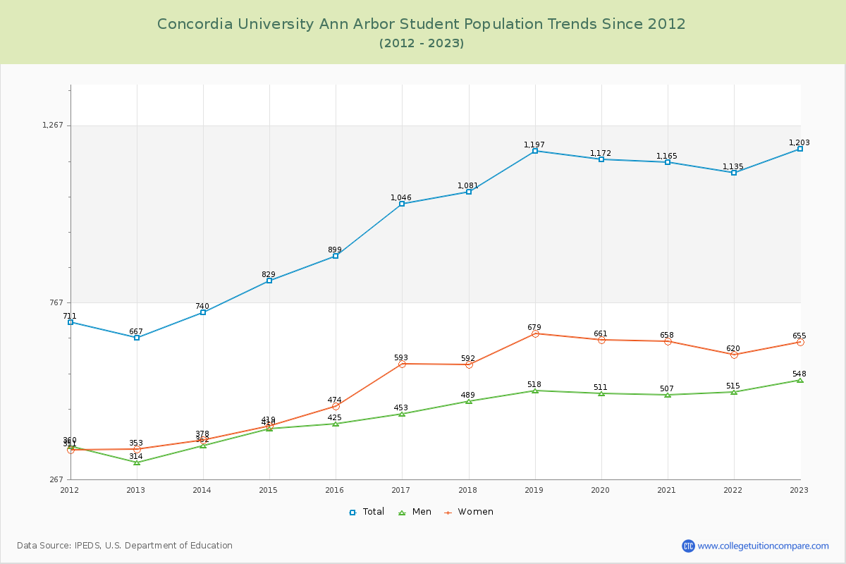 Concordia University Ann Arbor Enrollment Trends Chart