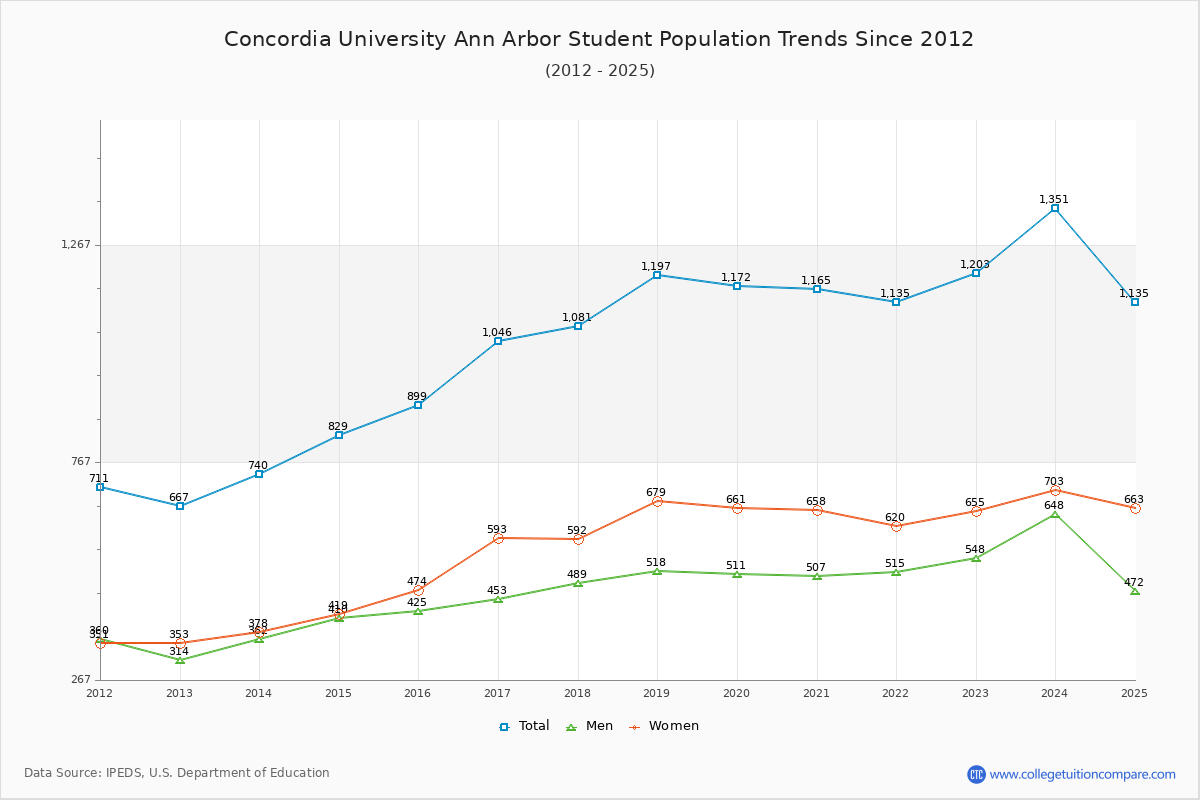 Concordia University Ann Arbor Enrollment Trends Chart