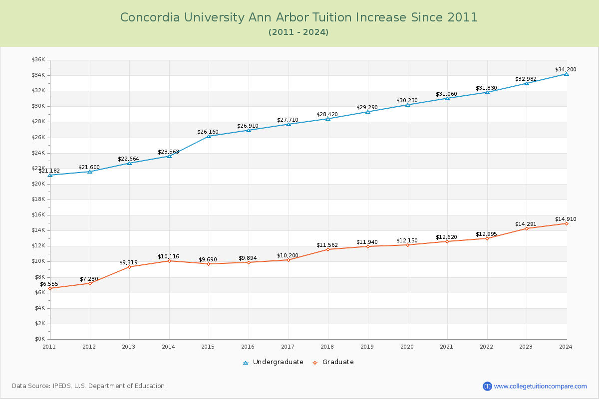 Concordia University Ann Arbor Tuition & Fees Changes Chart