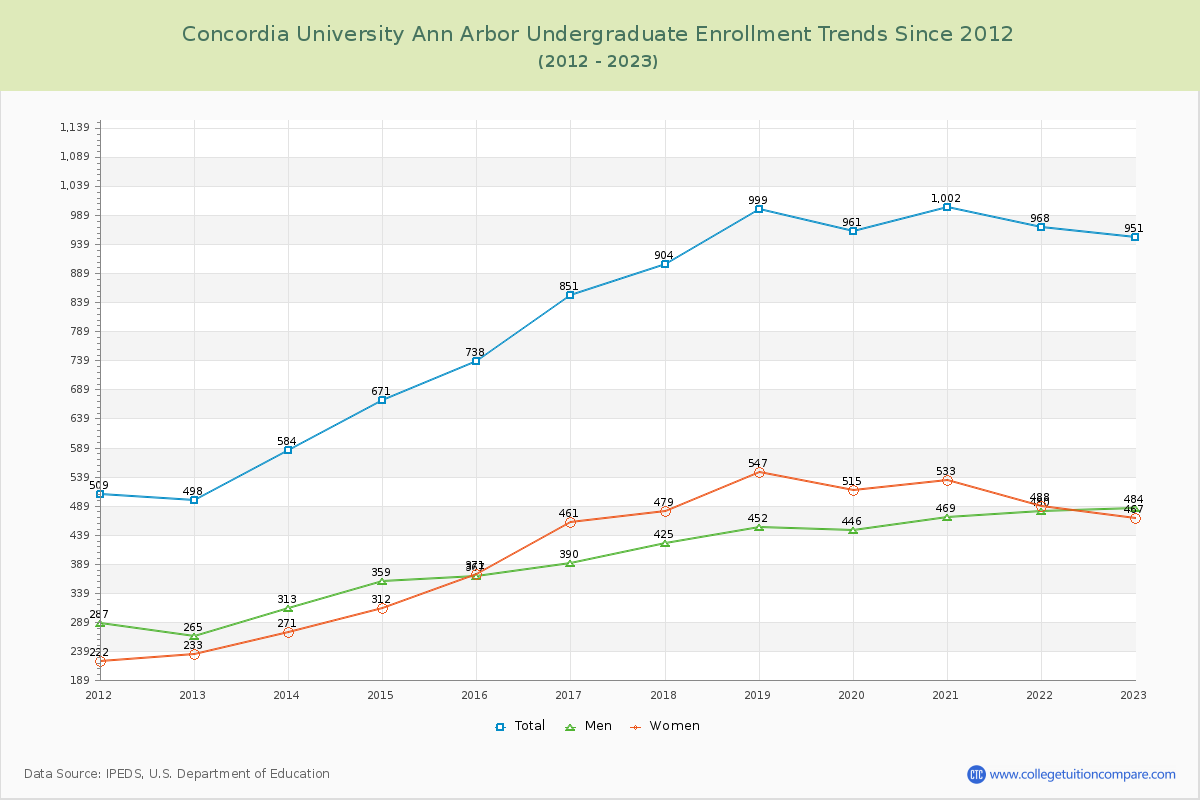 Concordia University Ann Arbor Undergraduate Enrollment Trends Chart