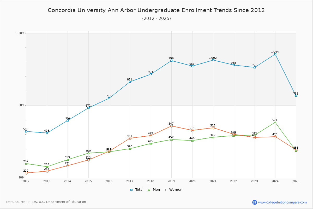 Concordia University Ann Arbor Undergraduate Enrollment Trends Chart