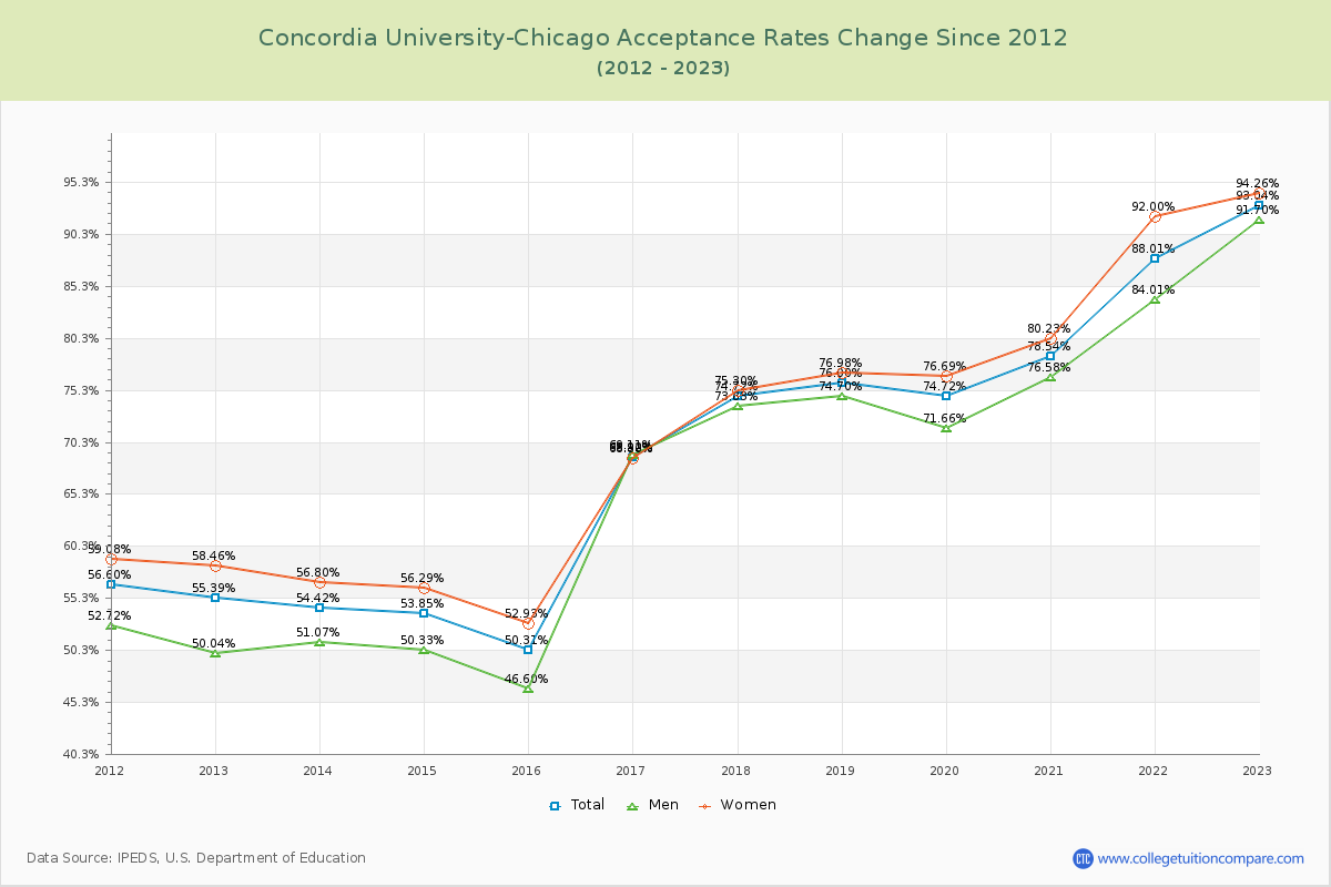 Concordia University-Chicago Acceptance Rate Changes Chart