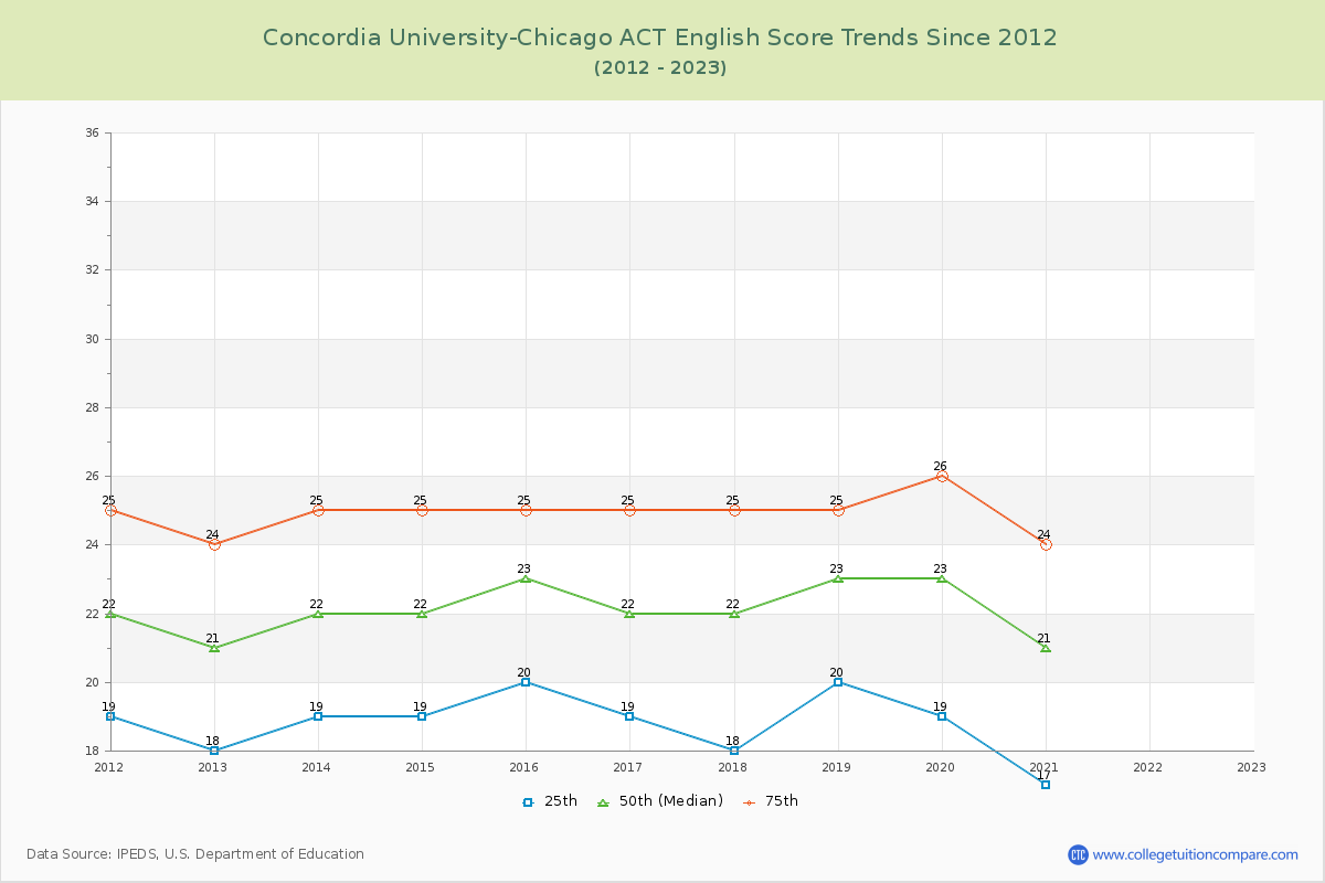 Concordia University-Chicago ACT English Trends Chart