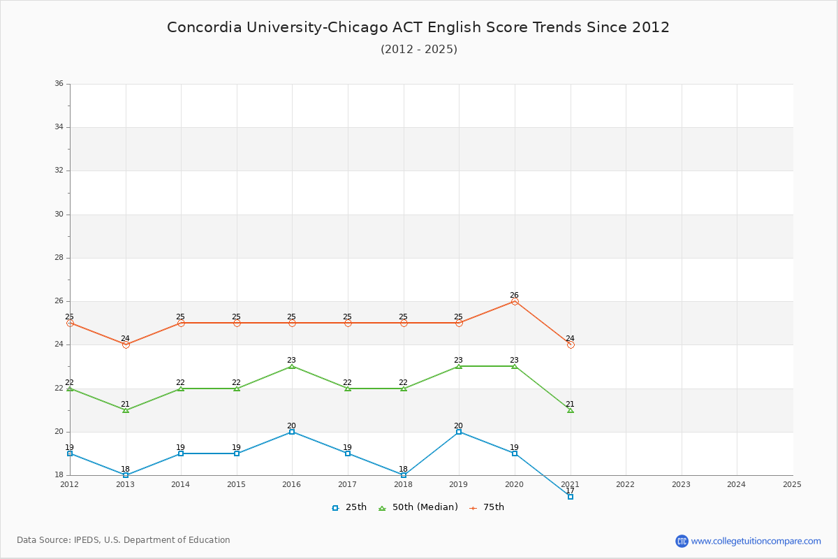 Concordia University-Chicago ACT English Trends Chart