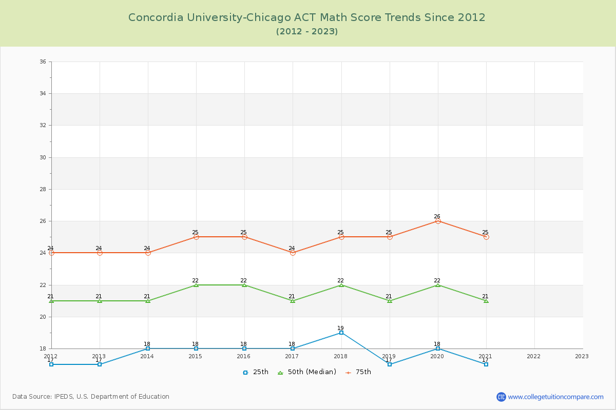 Concordia University-Chicago ACT Math Score Trends Chart