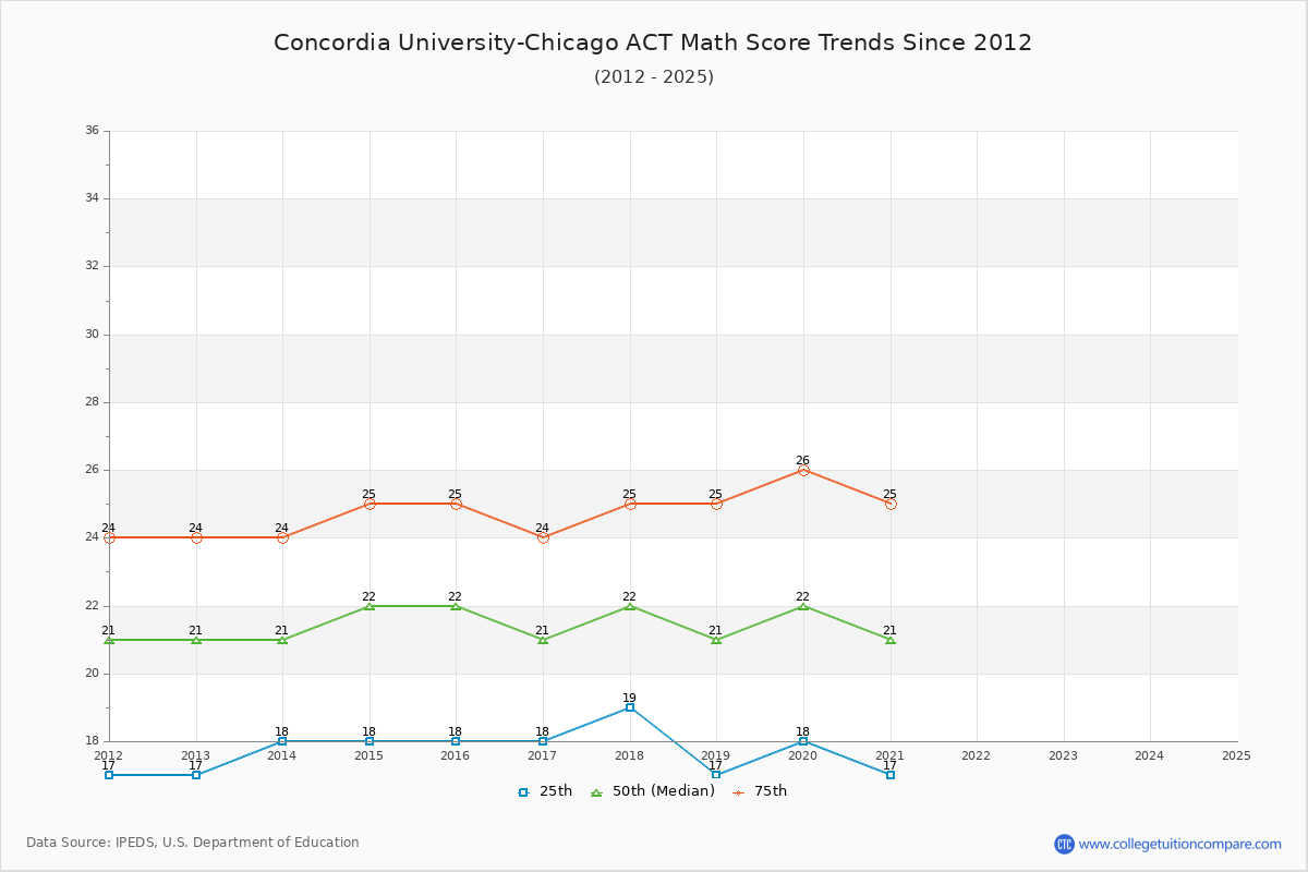 Concordia University-Chicago ACT Math Score Trends Chart