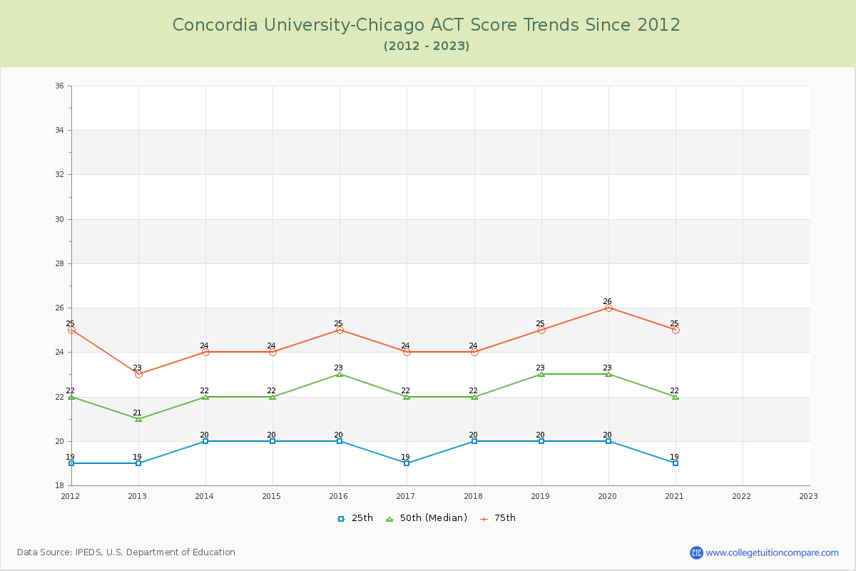 Concordia University-Chicago ACT Score Trends Chart