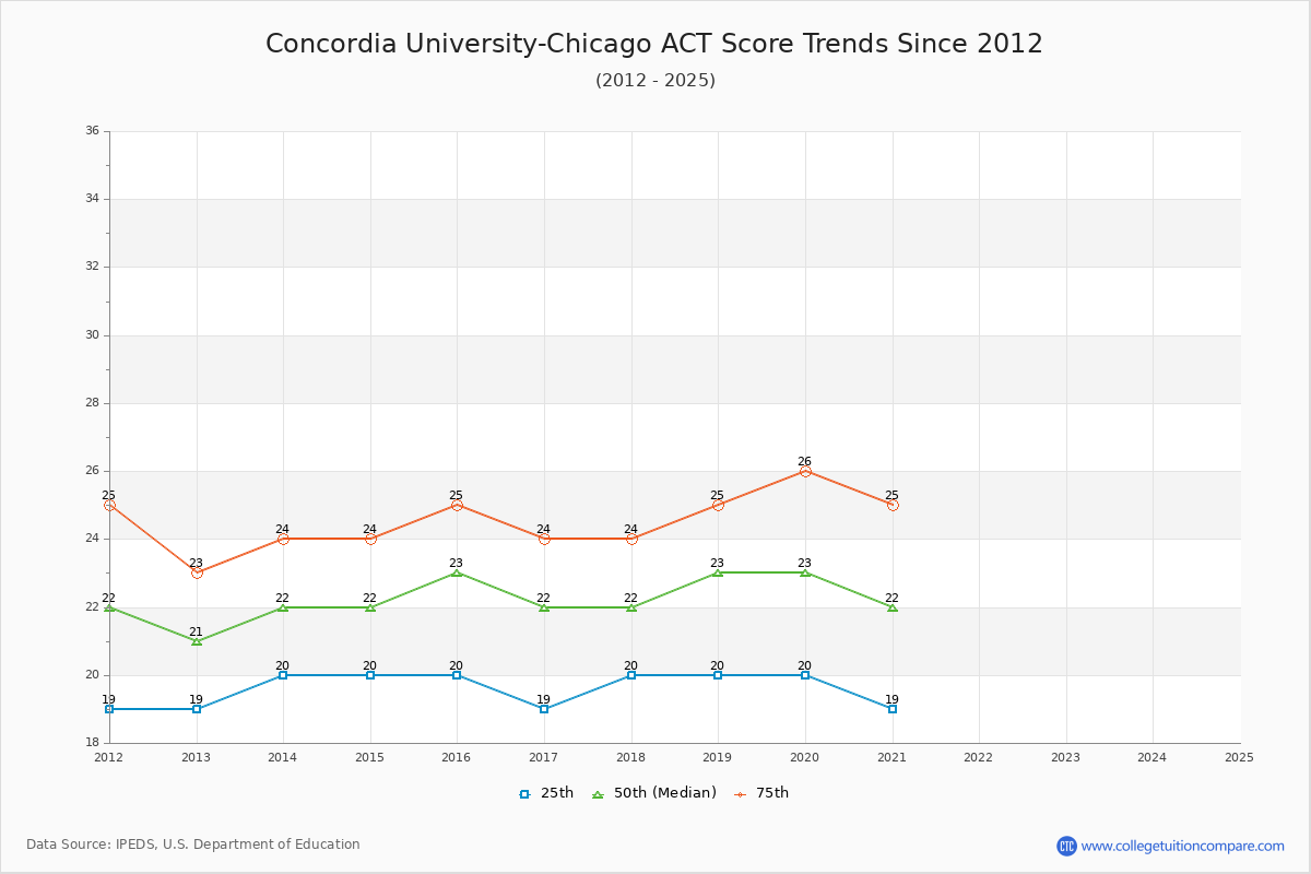 Concordia University-Chicago ACT Score Trends Chart