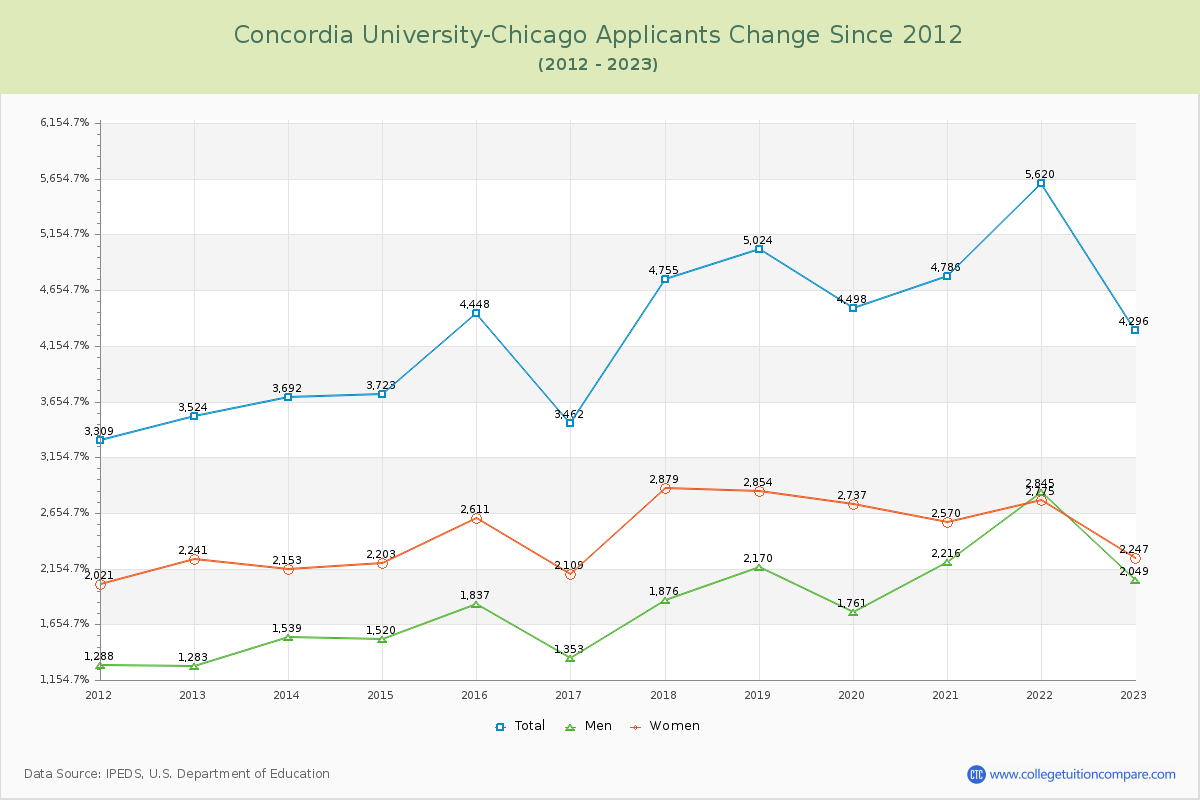 Concordia University-Chicago Number of Applicants Changes Chart