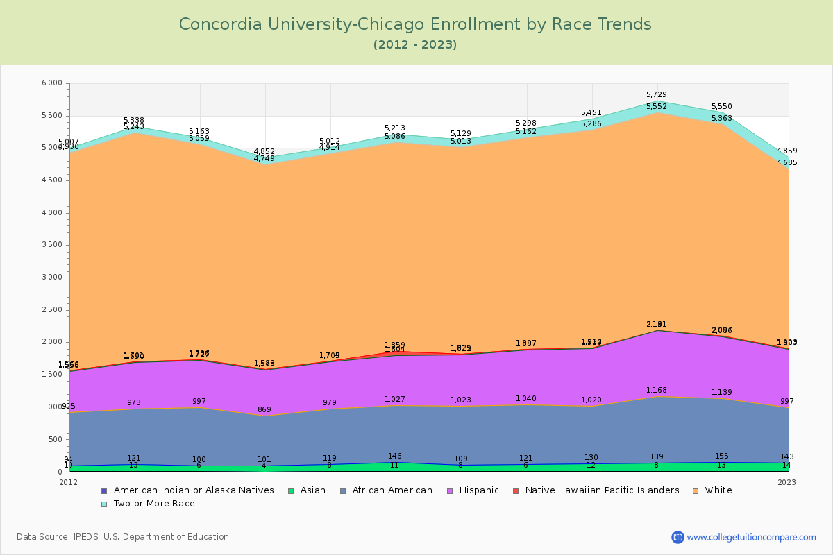 Concordia University-Chicago Enrollment by Race Trends Chart