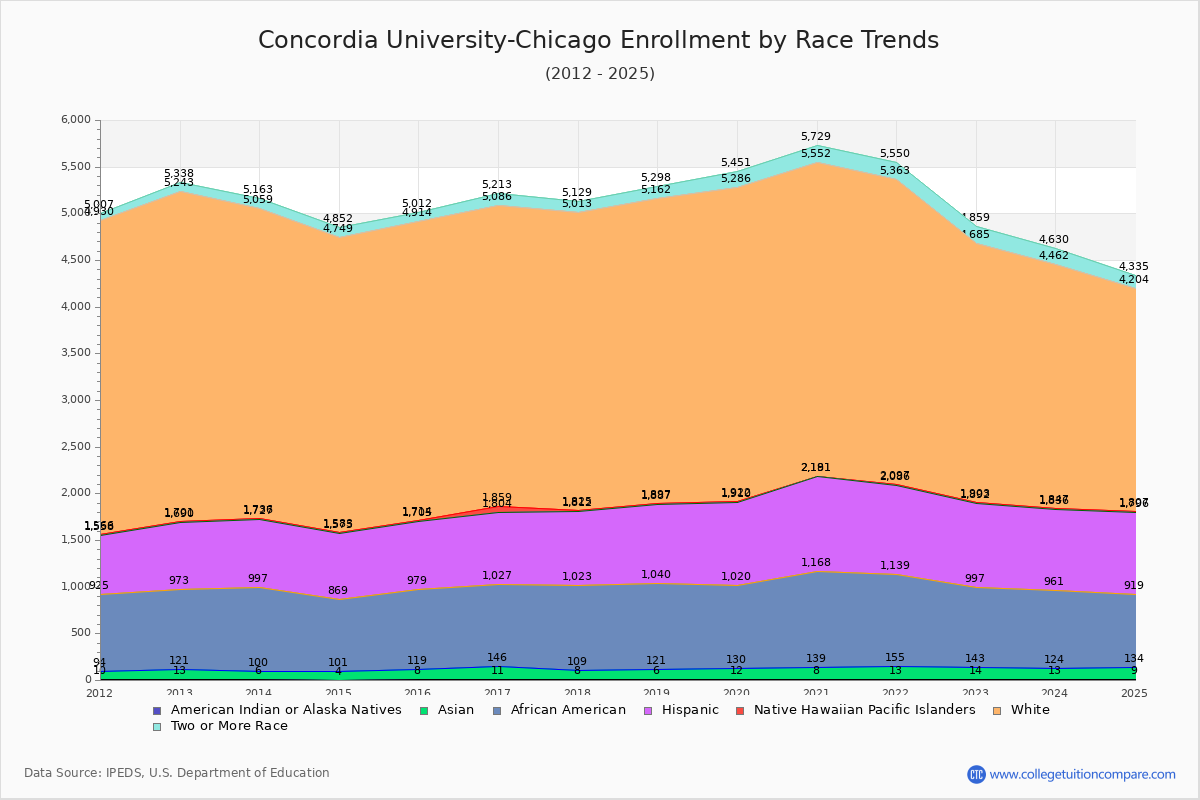 Concordia University-Chicago Enrollment by Race Trends Chart