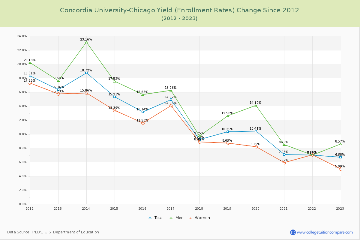 Concordia University-Chicago Yield (Enrollment Rate) Changes Chart