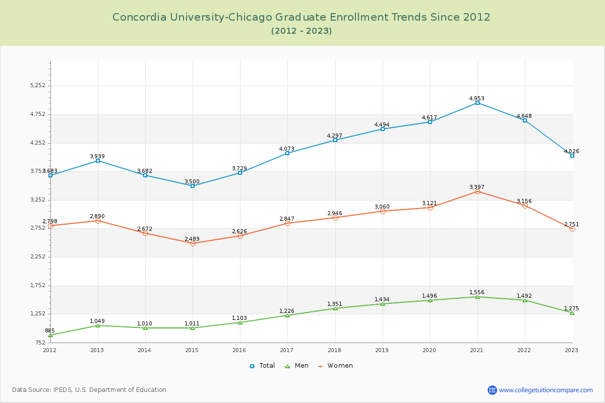 Concordia University-Chicago Graduate Enrollment Trends Chart