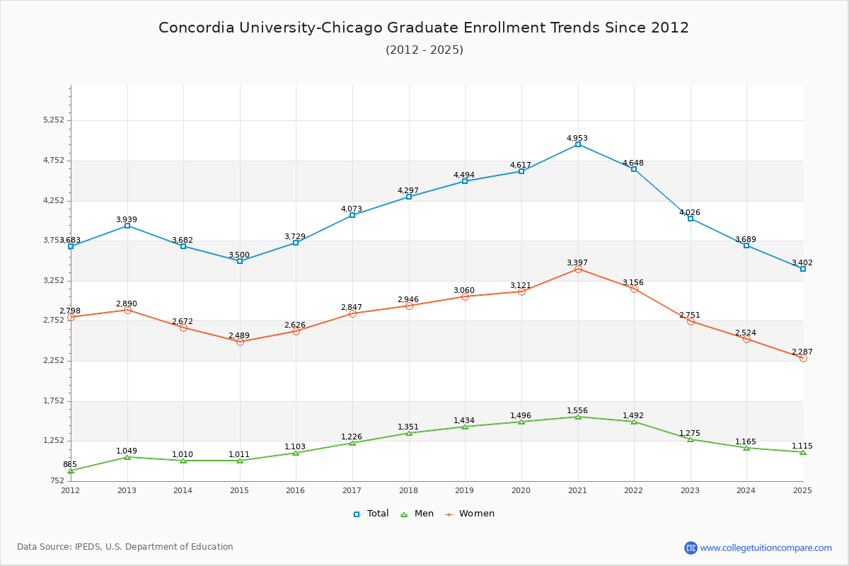 Concordia University-Chicago Graduate Enrollment Trends Chart