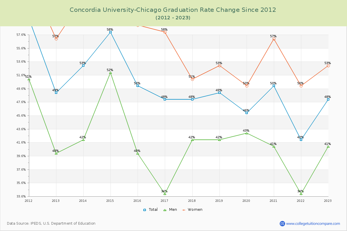 Concordia University-Chicago Graduation Rate Changes Chart