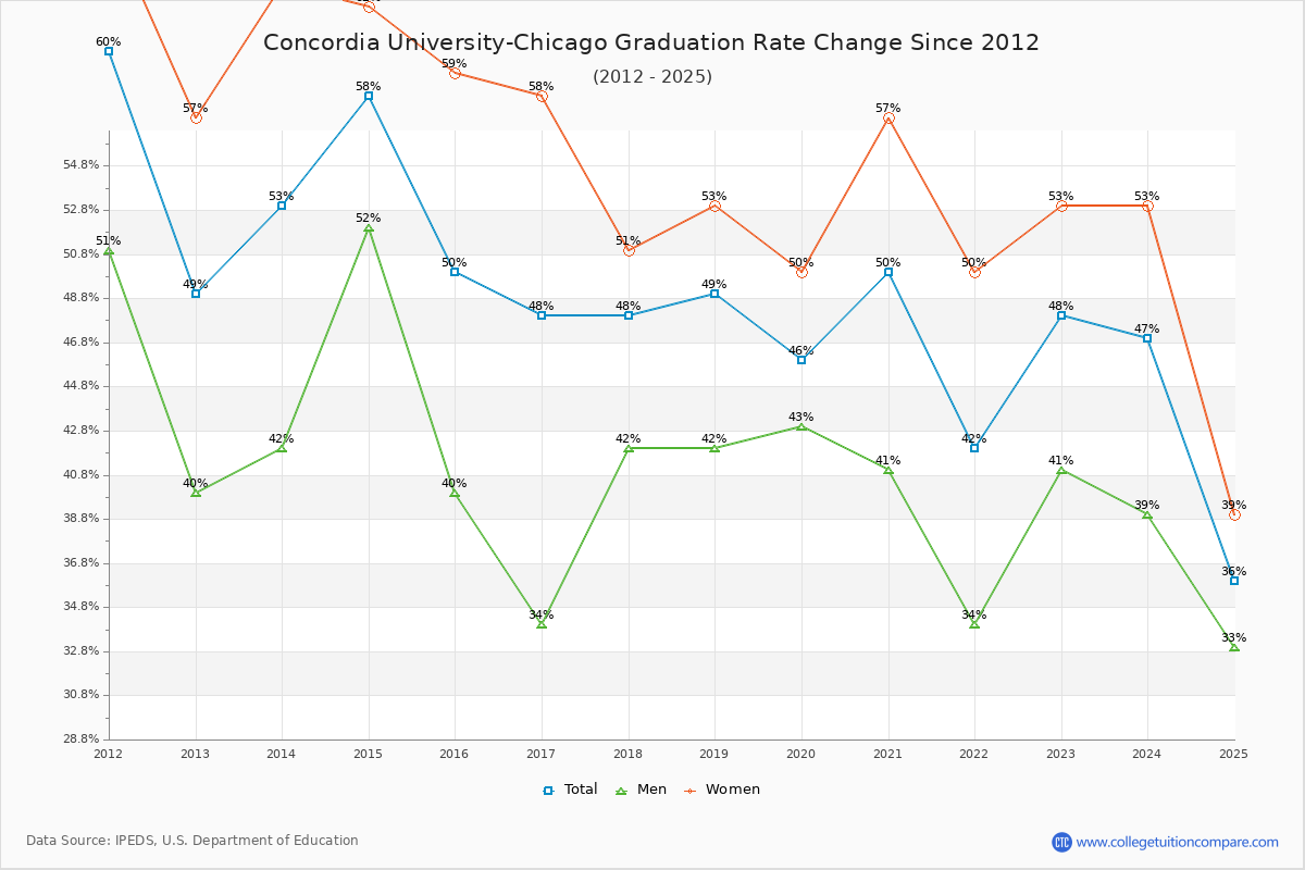 Concordia University-Chicago Graduation Rate Changes Chart