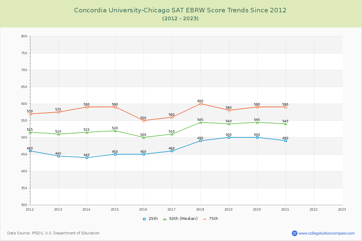 Concordia University-Chicago SAT EBRW (Evidence-Based Reading and Writing) Trends Chart
