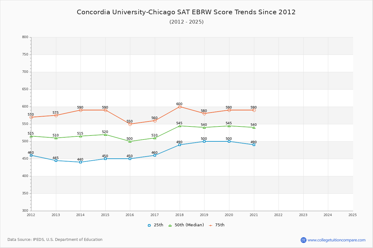 Concordia University-Chicago SAT EBRW (Evidence-Based Reading and Writing) Trends Chart