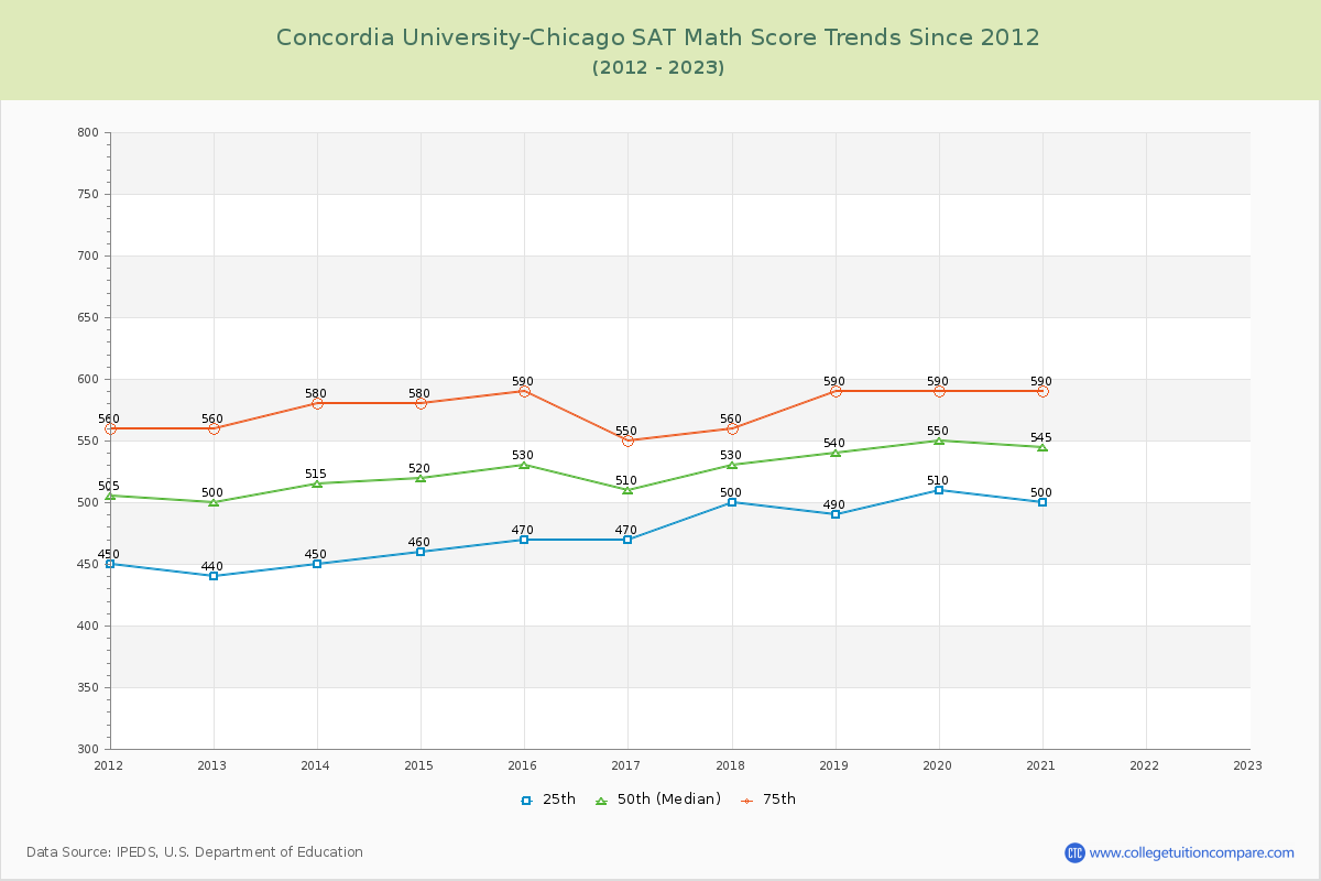 Concordia University-Chicago SAT Math Score Trends Chart