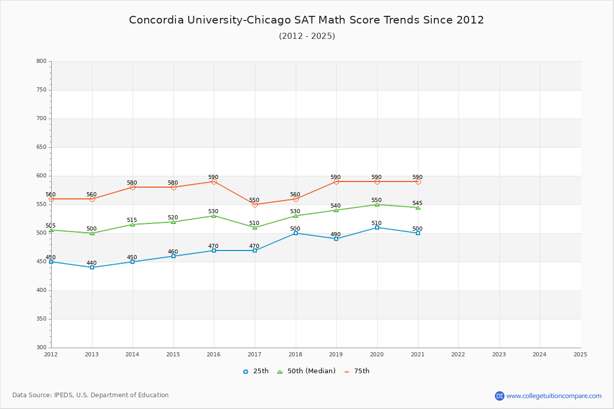 Concordia University-Chicago SAT Math Score Trends Chart