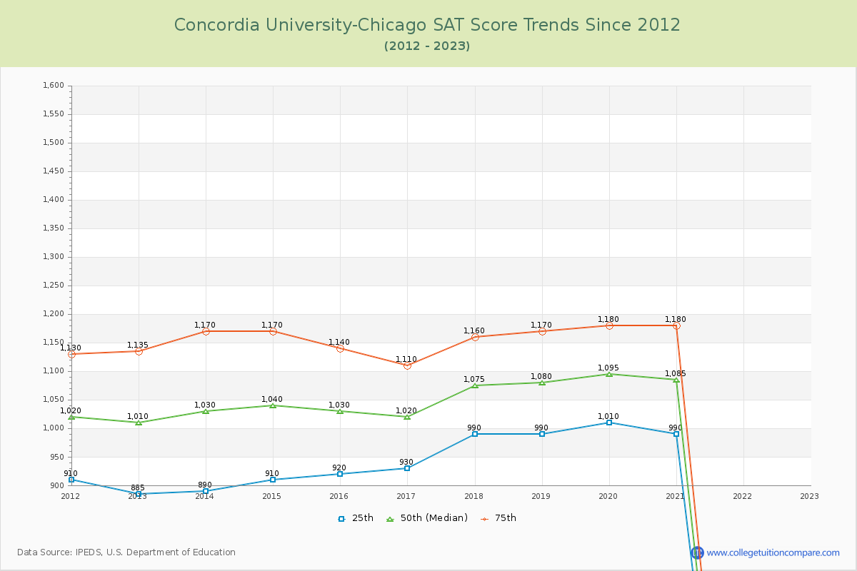 Concordia University-Chicago SAT Score Trends Chart