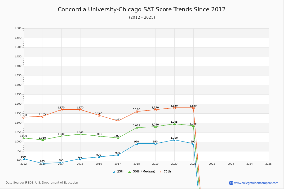 Concordia University-Chicago SAT Score Trends Chart