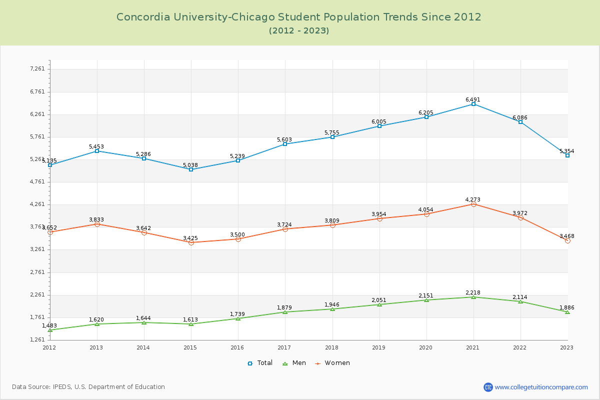 Concordia University-Chicago Enrollment Trends Chart