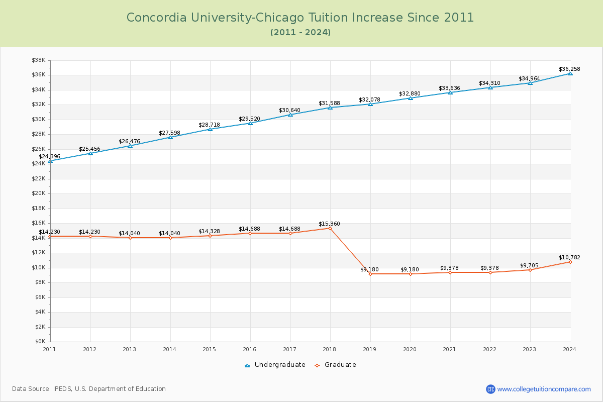 Concordia University-Chicago Tuition & Fees Changes Chart