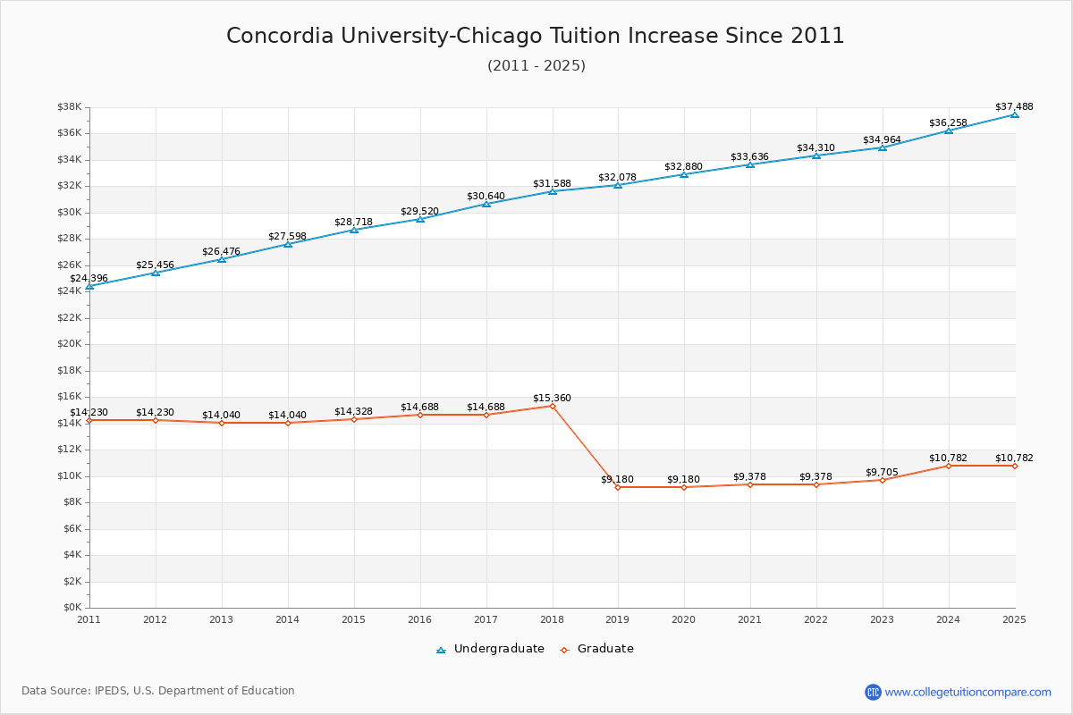 Concordia University-Chicago Tuition & Fees Changes Chart
