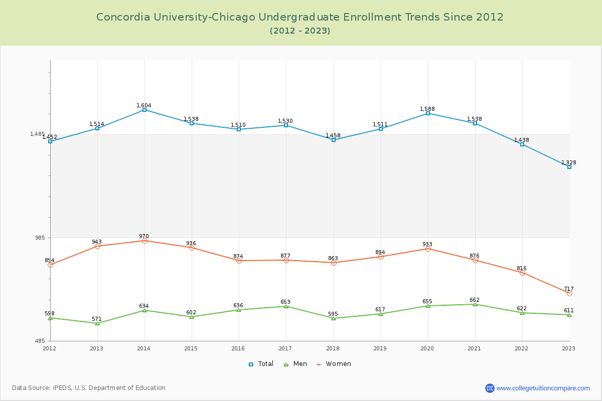 Concordia University-Chicago Undergraduate Enrollment Trends Chart