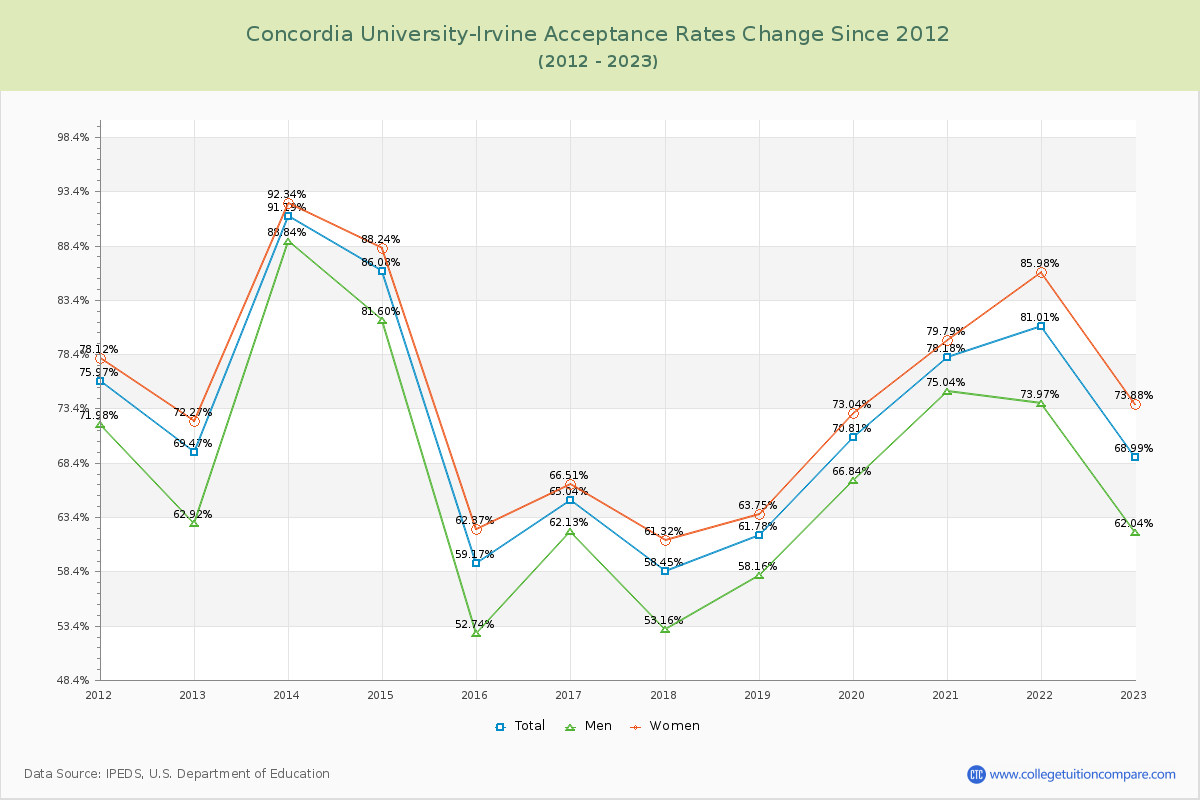 Concordia University-Irvine Acceptance Rate Changes Chart