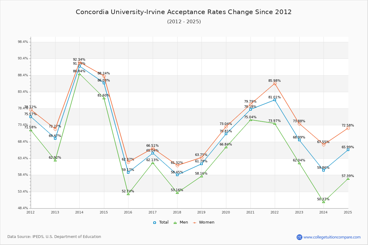 Concordia University-Irvine Acceptance Rate Trends Over Time - Historical Admission Rate Data Visualization Chart