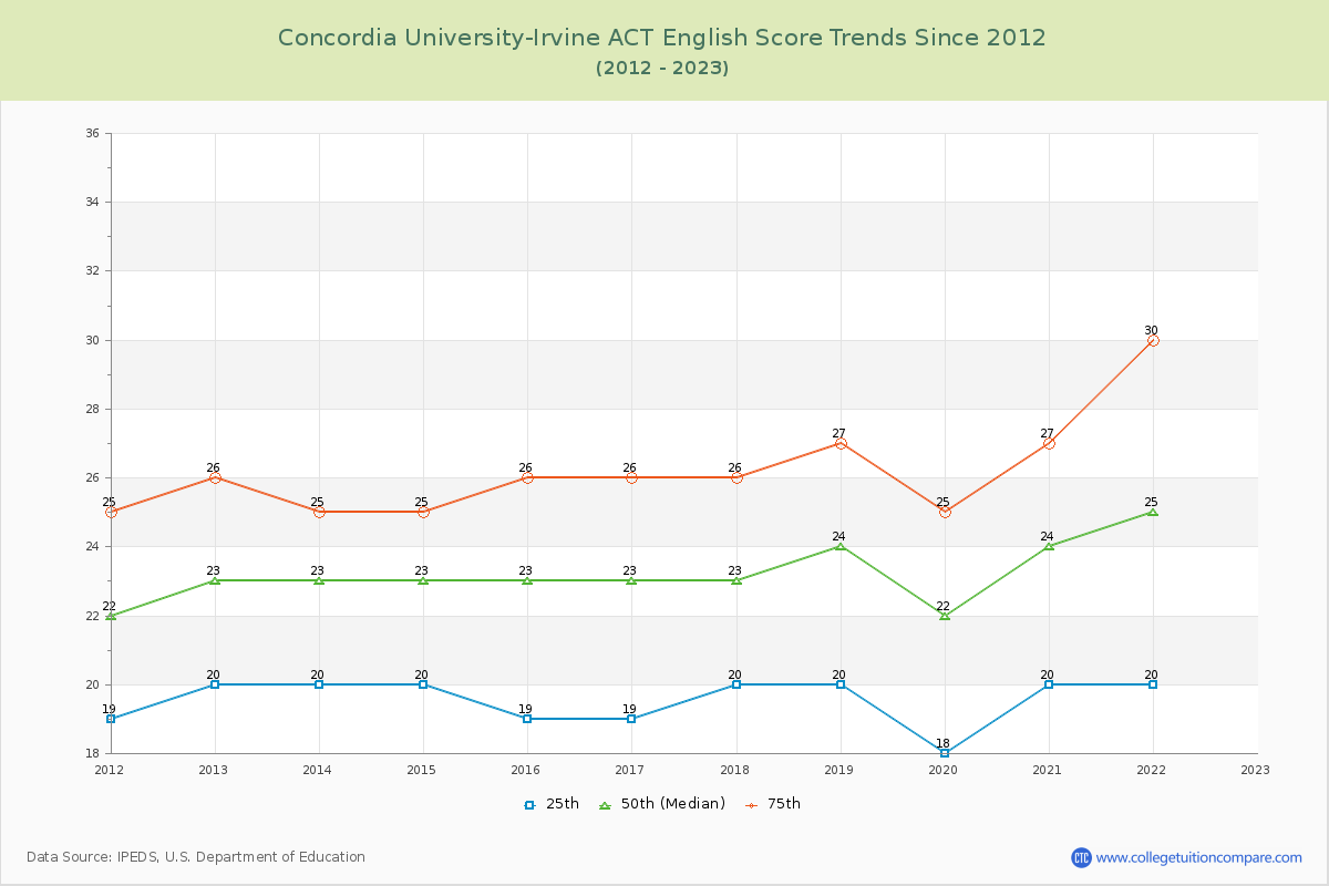 Concordia University-Irvine ACT English Trends Chart